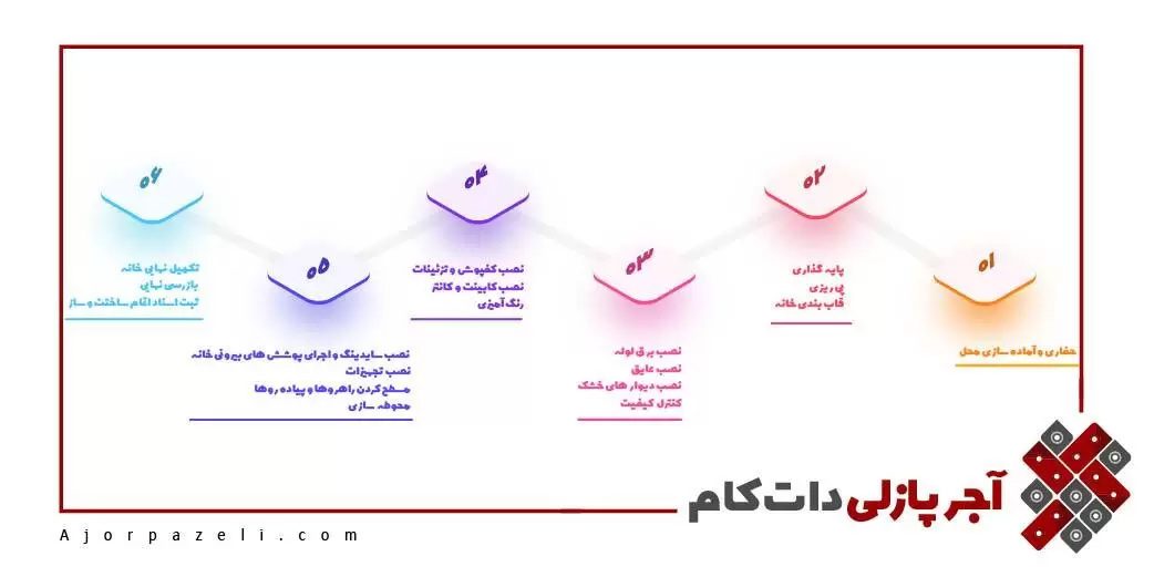 6مرحله ساخت خانه