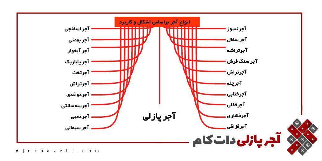 دسته بندی آجر ها