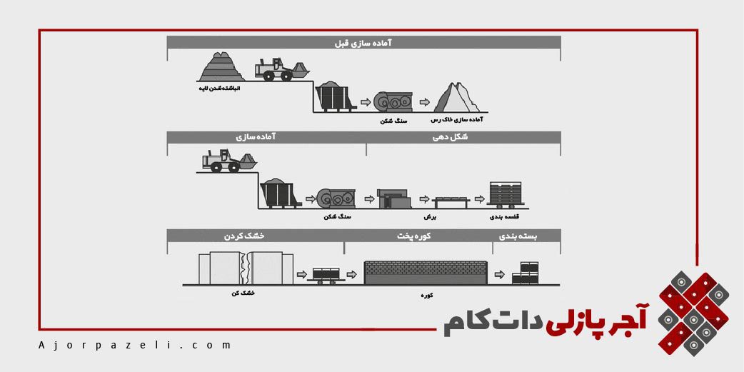 مراحل پخت آجر