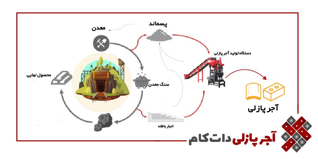 مدیریت پسماند معادن مواد اولیه آجر