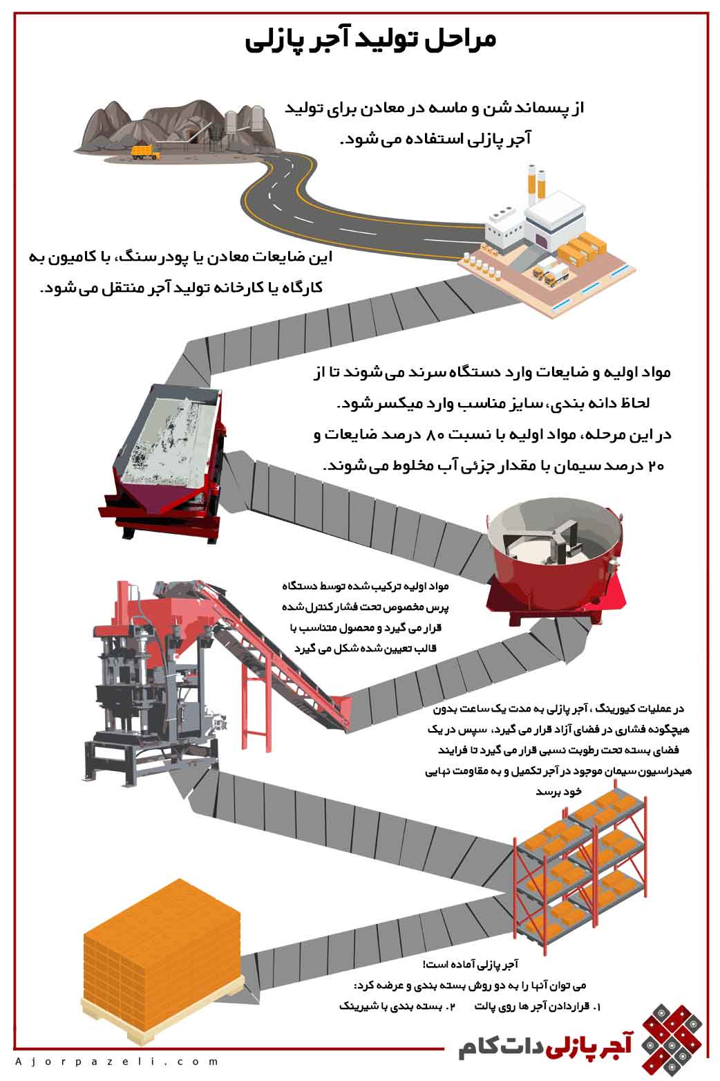 مراحل تولید آجر پازلی